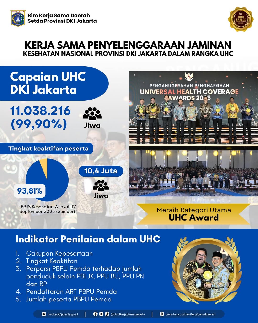 Provinsi DKI Jakarta meraih Kategori Utama Universal Health Coverage (UHC) 2026
